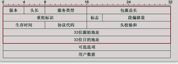 ip数据包结构